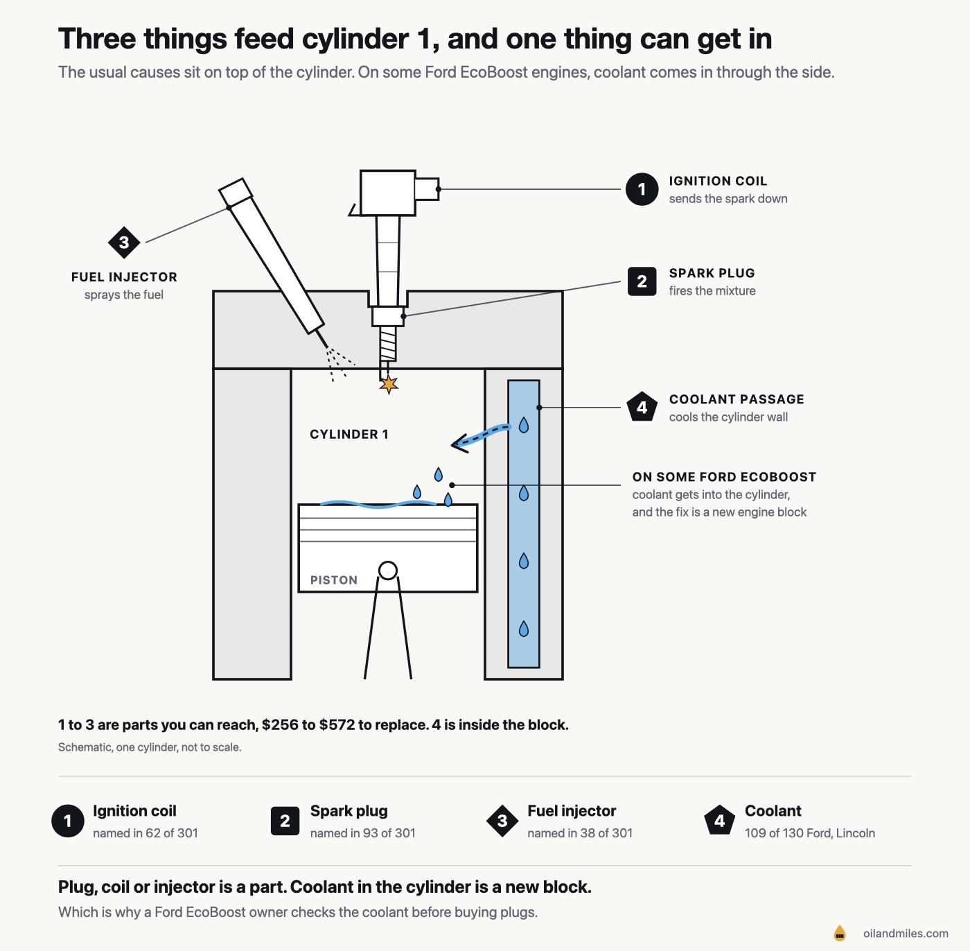 A schematic cross-section of one cylinder. An ignition coil sits on top of the spark plug, a fuel injector sprays in from the side, and a coolant passage runs down the cylinder wall. An arrow shows coolant getting through into the cylinder and dripping onto the piston, marked as the Ford EcoBoost case whose fix is a new engine block