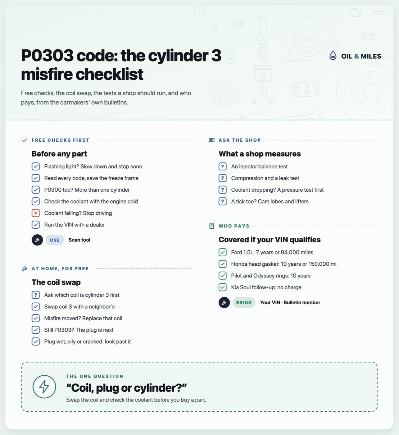 P0303 code checklist: slow down if the light flashes, read every code, check the coolant and run the VIN; swap coil 3 with a neighbor and read the No. 3 plug; ask the shop for a balance test, compression and a leak test; Ford covers the 1.5L for 7 years or 84,000 miles and Honda covers head gaskets and rings for 10 years or 150,000 miles.