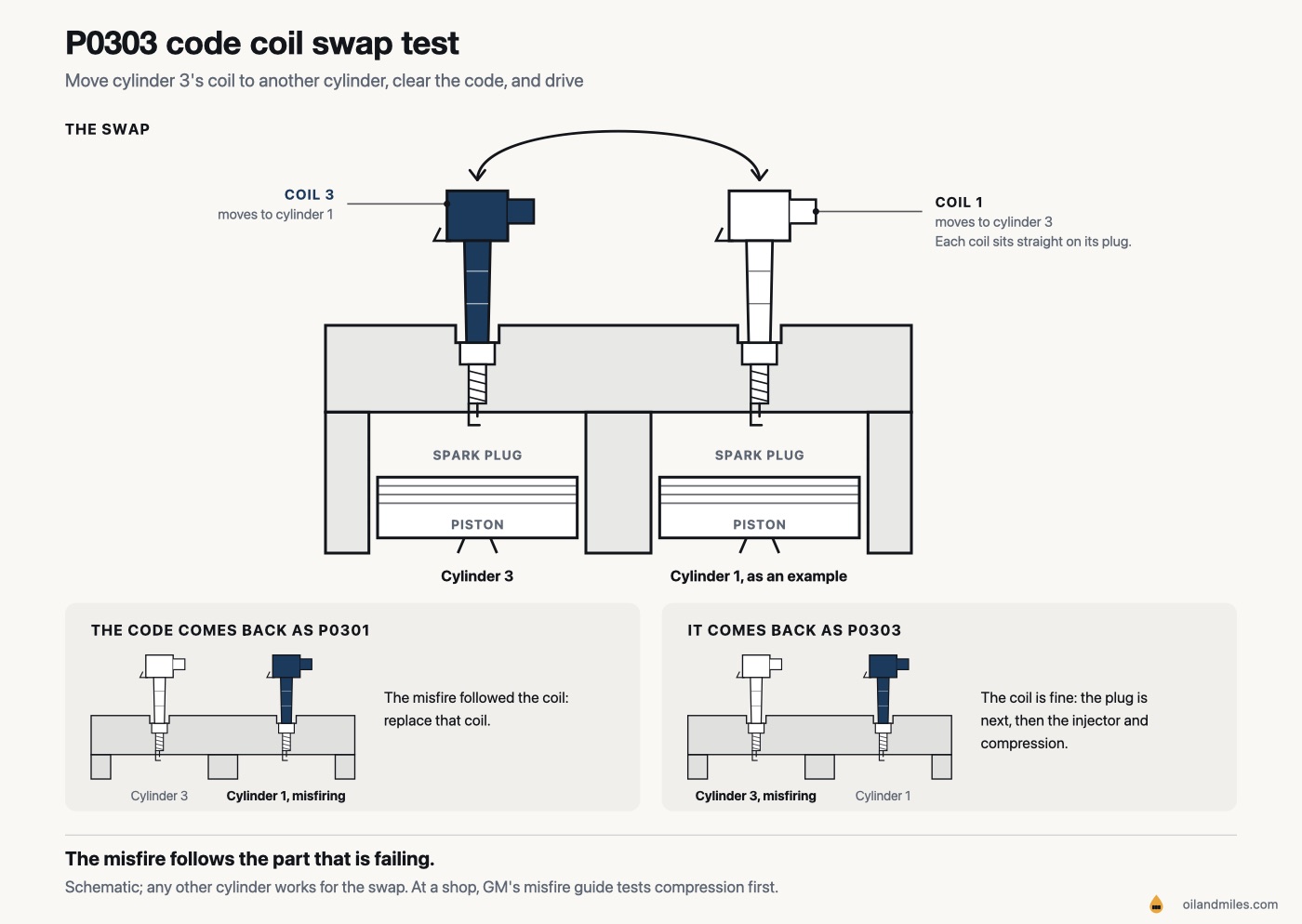 P0303 code coil swap test: two cylinders under one head, each with a piston, spark plug and coil-on-plug, coil 3 highlighted and a two-way arrow swapping it with the coil on cylinder 1. Below, the misfire either moves to cylinder 1, so the coil is bad, or stays on cylinder 3, so the plug is next