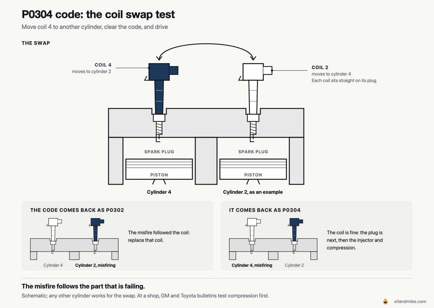 P0304 code coil swap test: two cylinders under one head, each with a piston, spark plug and coil-on-plug, coil 4 highlighted and a two-way arrow swapping it with the coil on cylinder 2. Below, the misfire either moves to cylinder 2, so the coil is bad, or stays on cylinder 4, so the plug is next