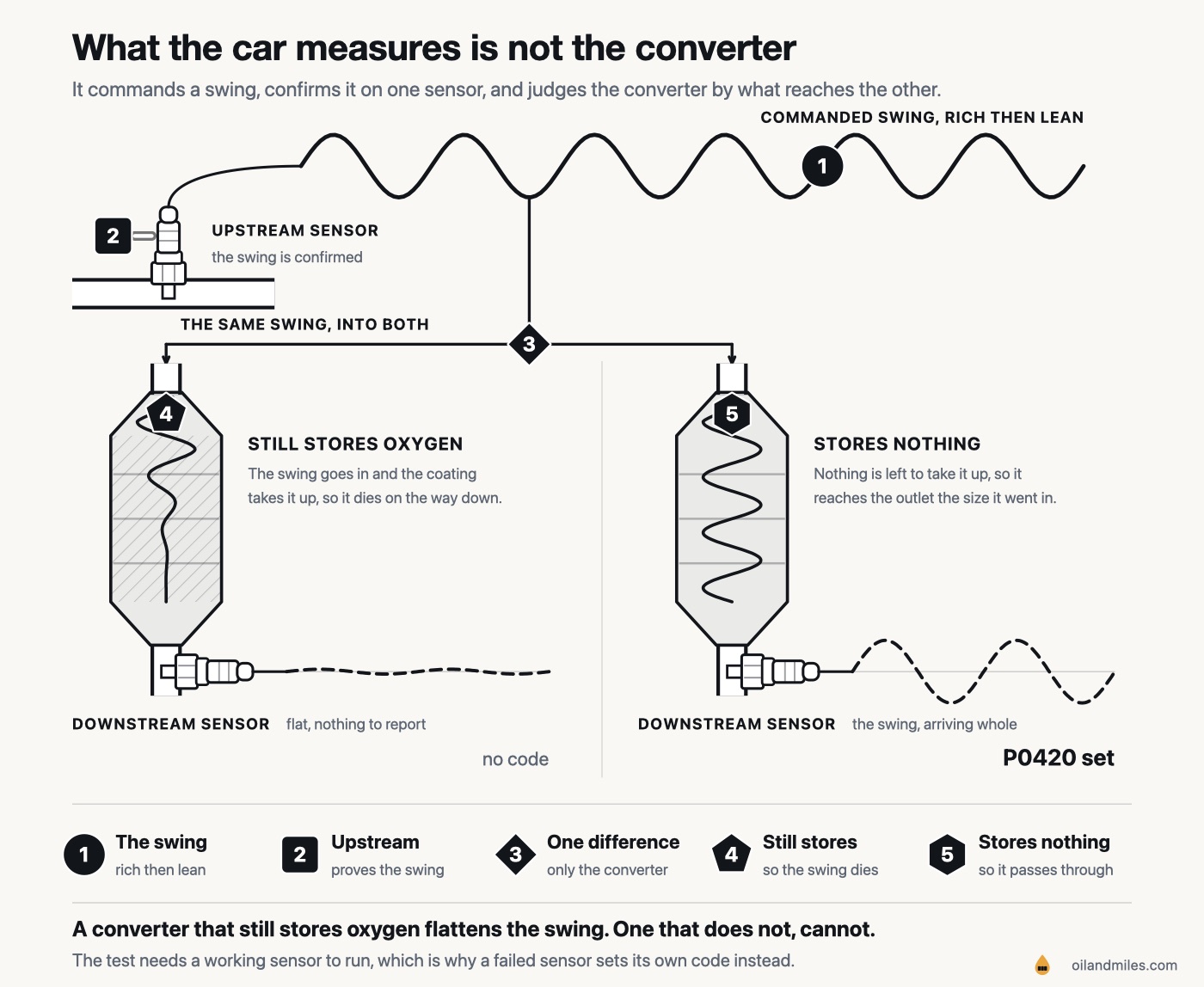 One commanded rich and lean swing, read on the upstream sensor and then sent into two catalytic converters drawn in section. In the one that still stores oxygen the swing dies away inside it and the downstream sensor reports a flat trace, so no code sets. In the one that stores nothing the swing reaches the outlet at full size and the downstream trace matches the upstream one, which sets P0420