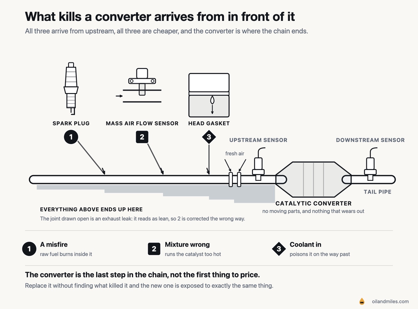 Line diagram of the exhaust path running left to right: an upstream oxygen sensor, the catalytic converter, a downstream sensor and the tail pipe. Three numbered causes sit above it and feed into the pipe ahead of the converter: 1 a spark plug not firing, 2 a mass air flow sensor, 3 a head gasket letting coolant into the chamber. A band under the pipe steps thicker at each one and stops at the converter inlet. A flanged joint before the upstream sensor is drawn open, with fresh air arrows entering it