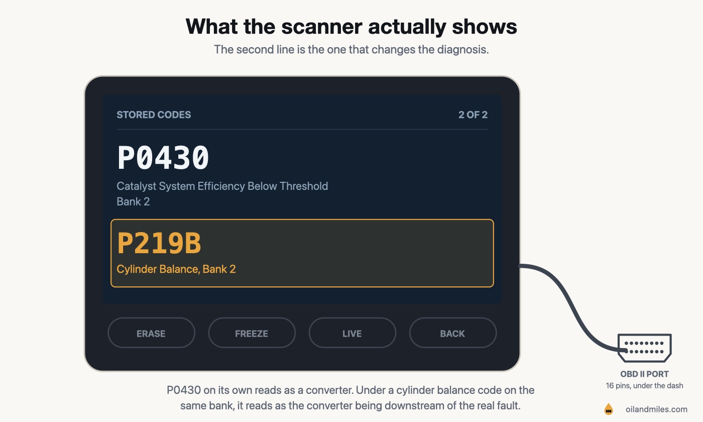 A tablet scan tool screen listing two stored codes: P0430, catalyst system efficiency below threshold on bank 2, and below it P219B, cylinder balance on bank 2, highlighted