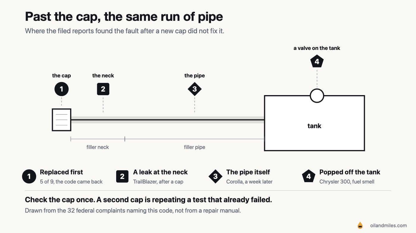 A straight run of pipe drawn left to right: a screw cap at the left end, then a stretch marked filler neck, then a longer stretch marked filler pipe, then a tank with a small round valve on top of it. Four numbered badges mark the cap, the neck, the pipe and the valve