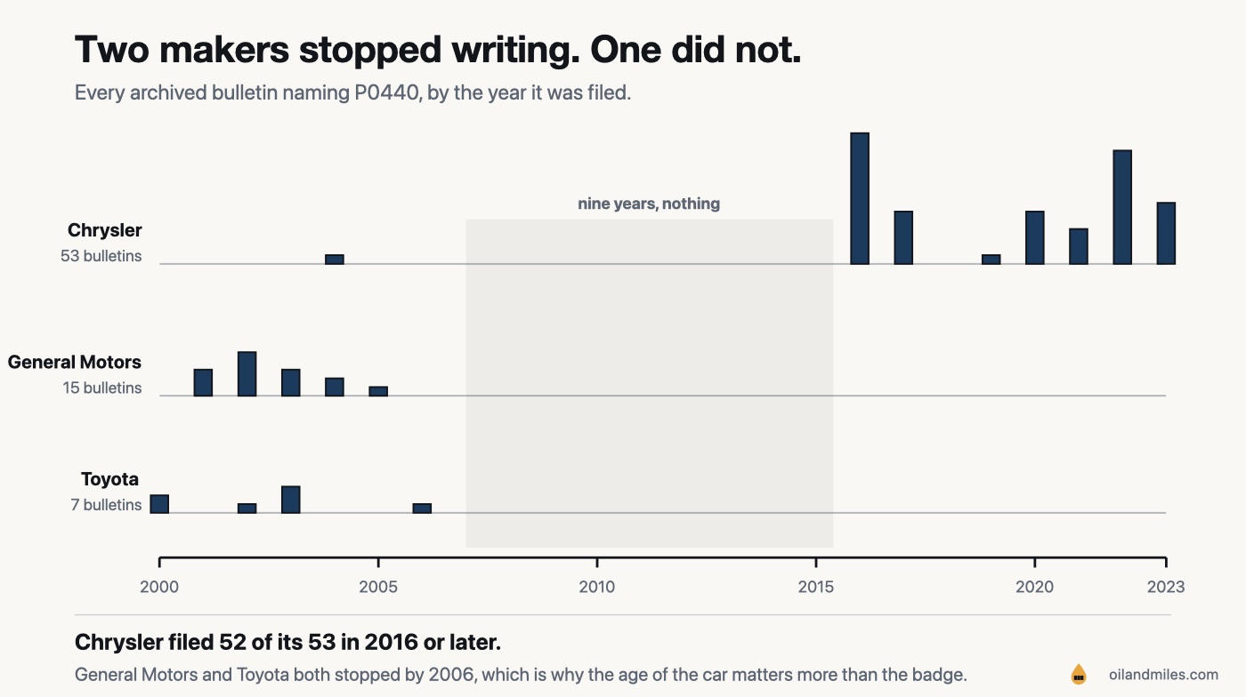 Three rows of bars on one timeline from 2000 to 2023. General Motors and Toyota have bars only between 2000 and 2006 and nothing after. Chrysler has one bar in 2004, then a shaded empty stretch of nine years, then tall bars every year from 2016 to 2023