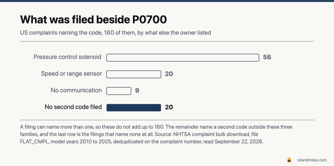 Horizontal bars of US complaints naming P0700 by what else the owner filed: pressure control solenoid 56, speed or range sensor 20, no communication 9, and no second code filed 20, out of 160