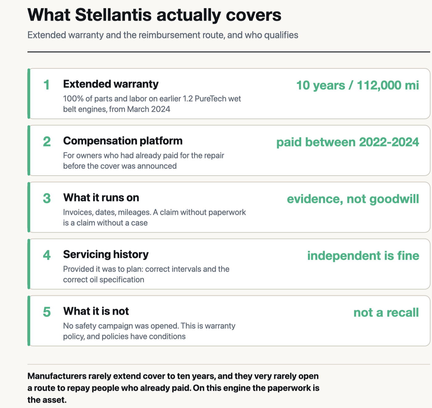 What Stellantis covers on the 1.2 PureTech: extended warranty to 10 years or 112,000 miles from March 2024, a compensation platform for owners who paid between 2022 and 2024, the evidence required, and that it is warranty policy rather than a recall