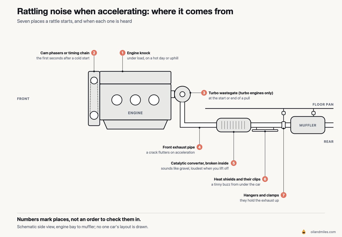 Where a rattling noise when accelerating comes from: a schematic side view of a car from the engine bay back to the muffler, with seven numbered places a rattle can start, each labeled with when it is heard