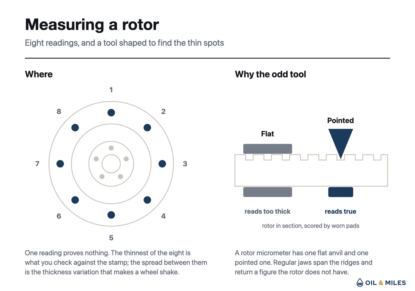 Left: eight measuring points spaced evenly around a rotor's friction band. Right: a rotor in cross-section scored by worn pads, with a flat anvil resting on the ridges and reading too thick, and a pointed anvil reaching into a groove and reading true