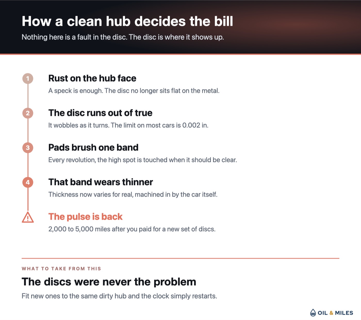 Five steps from a clean hub to a returning pulse: rust on the hub face, the disc runs out of true beyond the 0.002 inch limit, the pads brush one band every revolution, that band wears thinner, and the pulse returns 2,000 to 5,000 miles after new discs were fitted