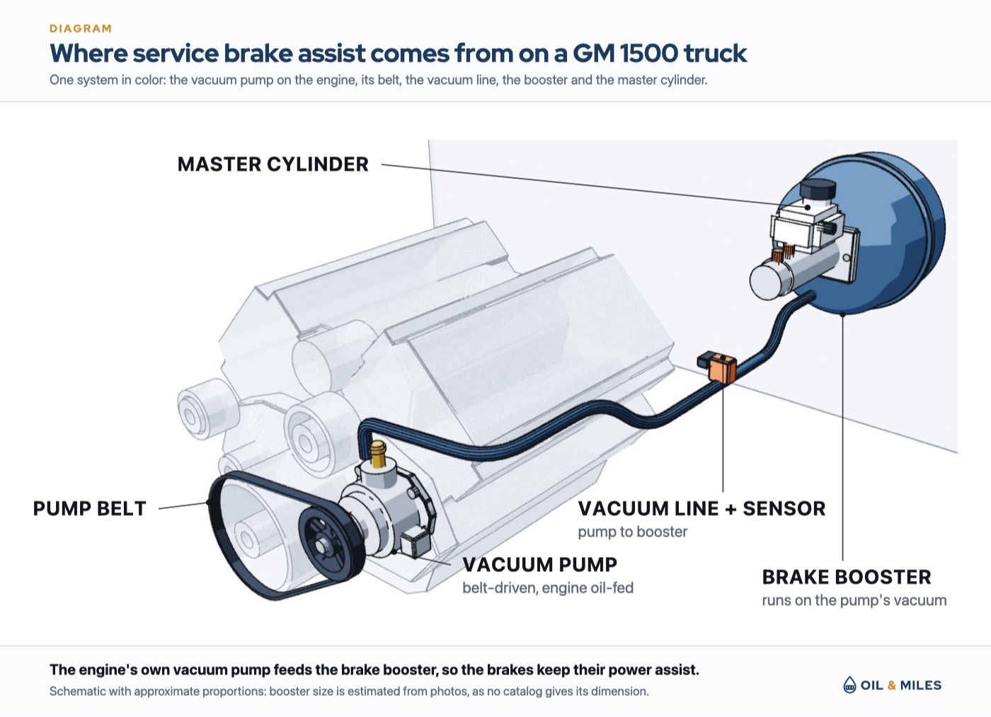 Ghosted V8 engine bay with the brake assist system in color: a belt-driven vacuum pump low on the front of the engine, a vacuum line with a sensor running back to the round brake booster on the firewall, and the master cylinder bolted to the booster.