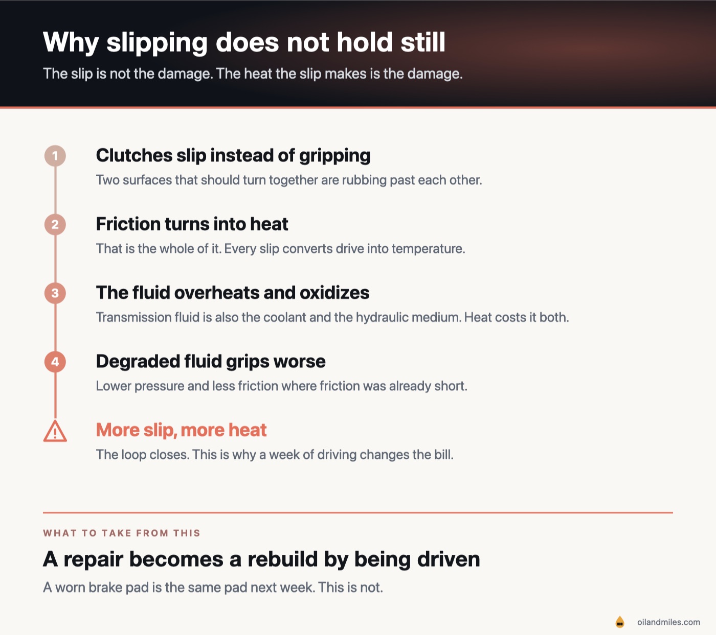 A five-step chain showing why slipping worsens: clutches slip instead of gripping, friction becomes heat, the fluid overheats and oxidizes, degraded fluid grips worse, and the reduced grip produces more slip and more heat, closing the loop