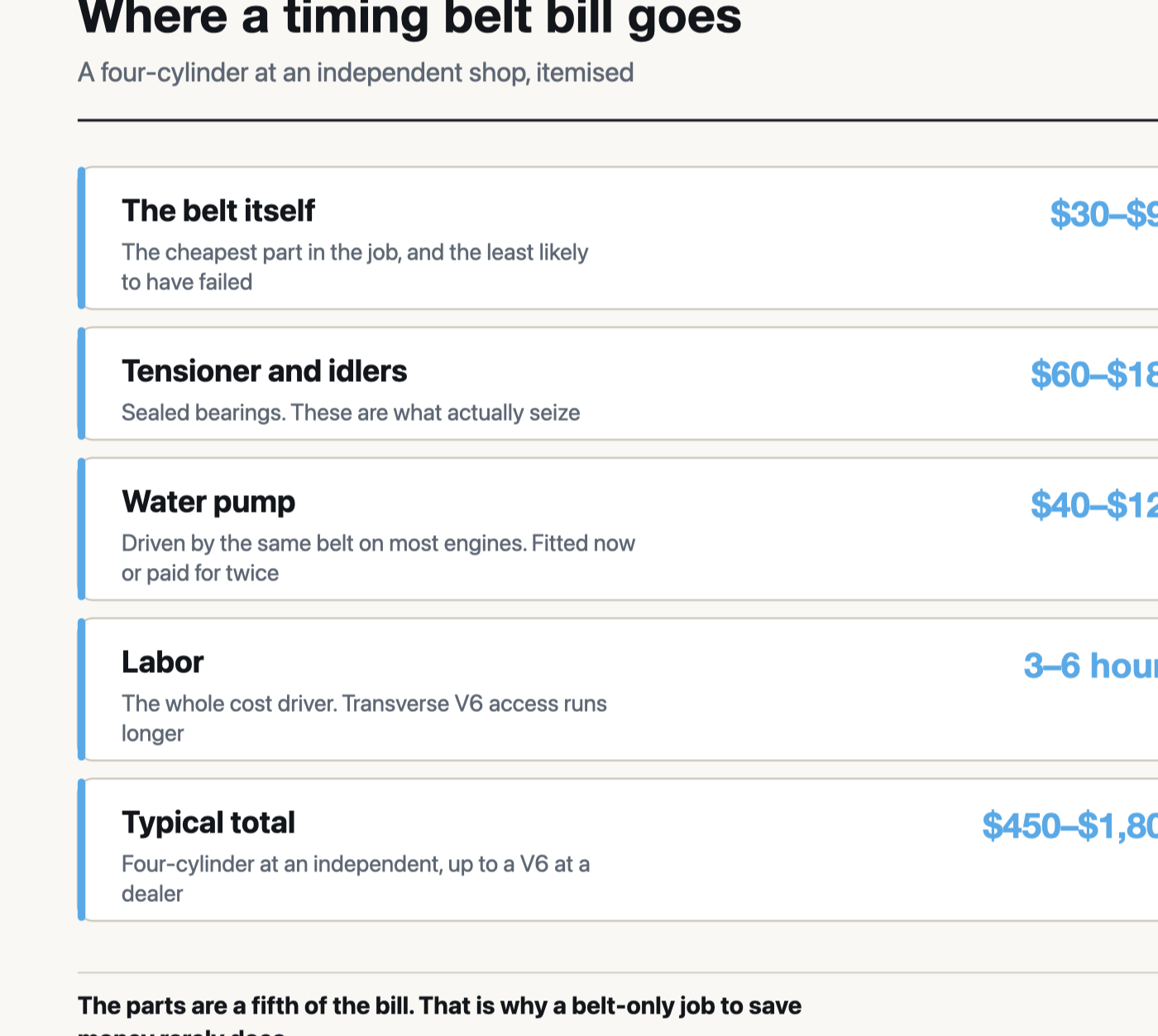 Where a timing belt bill goes, itemised: belt, tensioner and idlers, water pump, and labor, with a typical total
