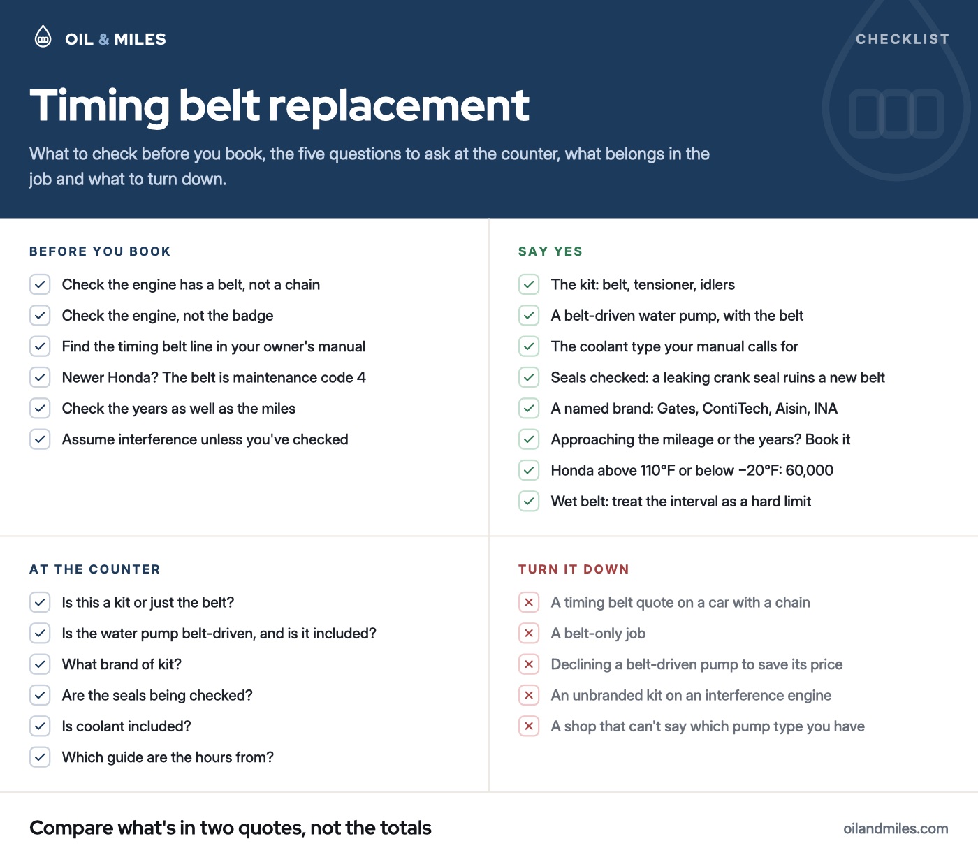 Checklist: before you book, check the engine has a belt and find its interval in the service book; at the counter, ask the five questions on the kit, the water pump, the brand, the seals and the coolant; say yes to the full kit, a belt-driven water pump, the right coolant and checked seals; decline a belt-only job, an unbranded kit and a timing belt quote on a chain engine.