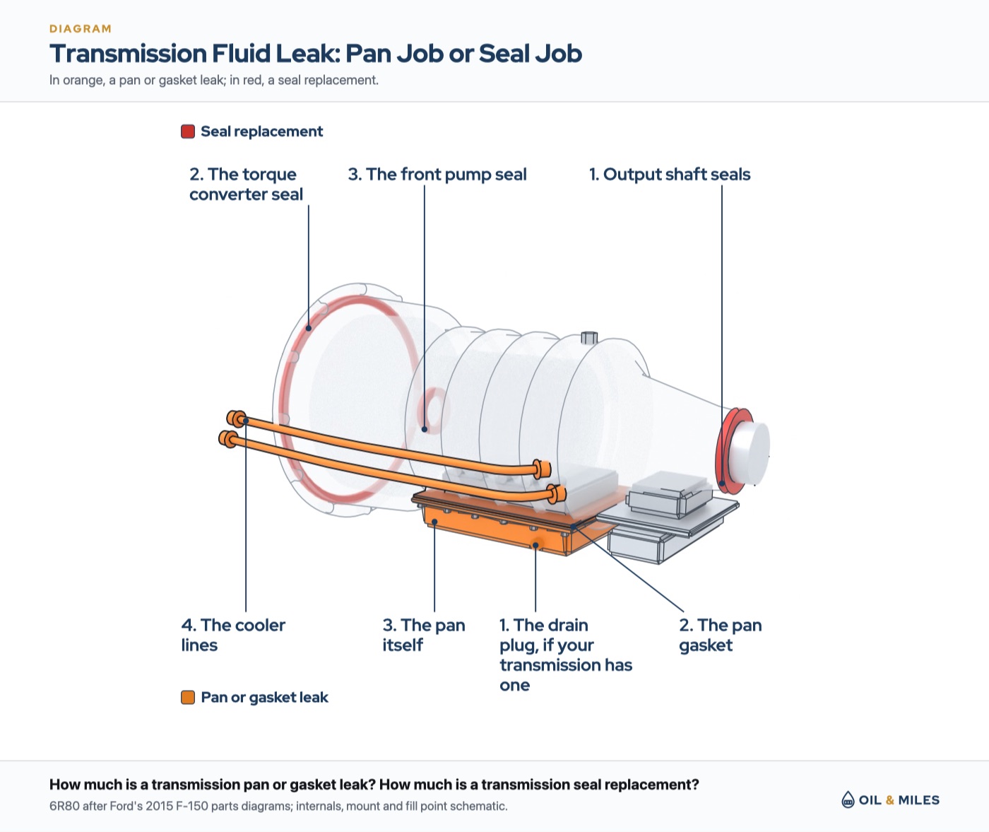 Transmission fluid leak: an automatic transmission with the pan and gasket leaks in orange, 1. The drain plug, 2. The pan gasket, 3. The pan itself, 4. The cooler lines, and the seal replacements in red, 1. Output shaft seals, 2. The torque converter seal, 3. The front pump seal.