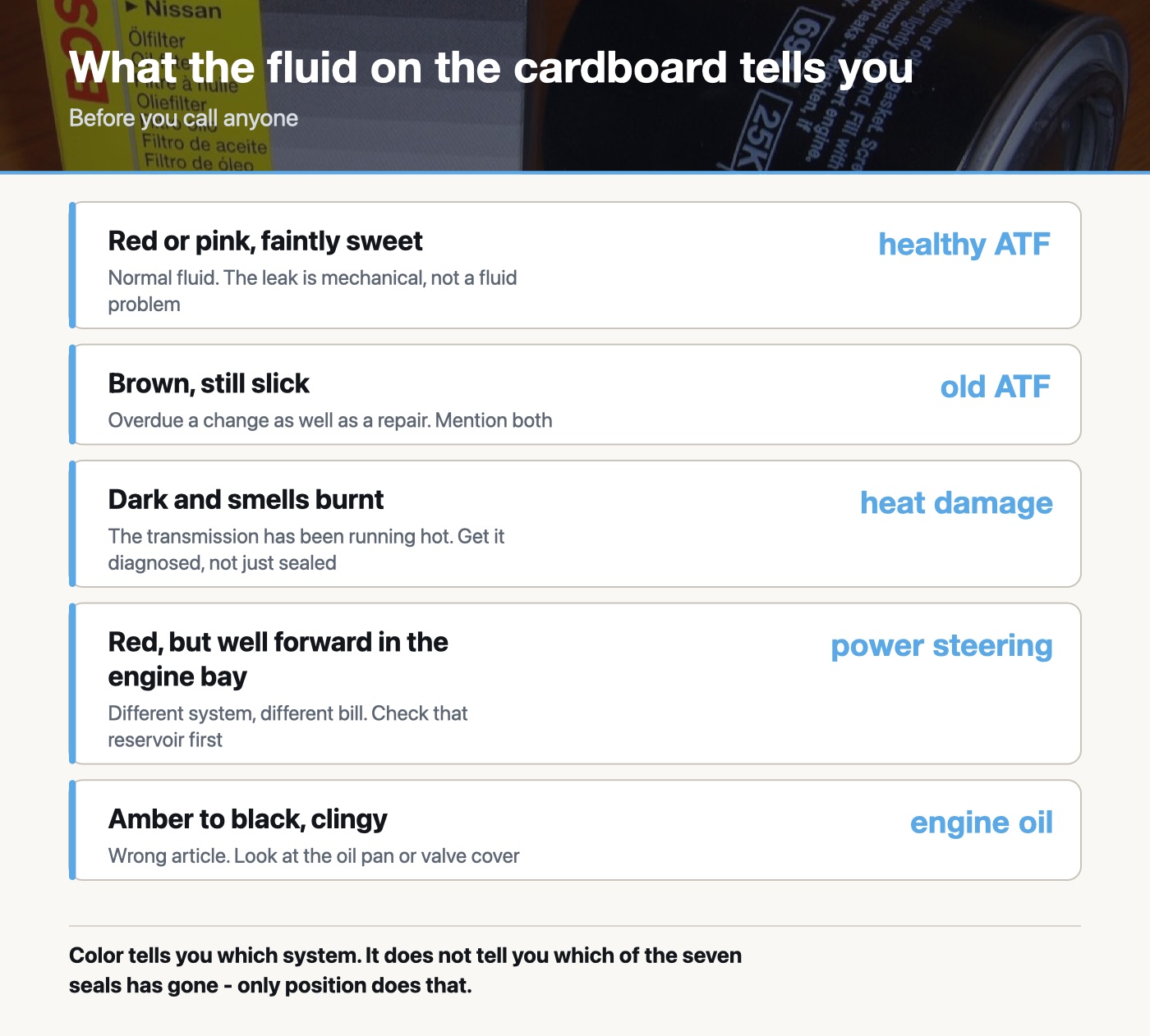 What transmission fluid on cardboard tells you, by appearance: healthy red fluid, old brown fluid, burnt fluid indicating heat damage, power steering fluid, and engine oil