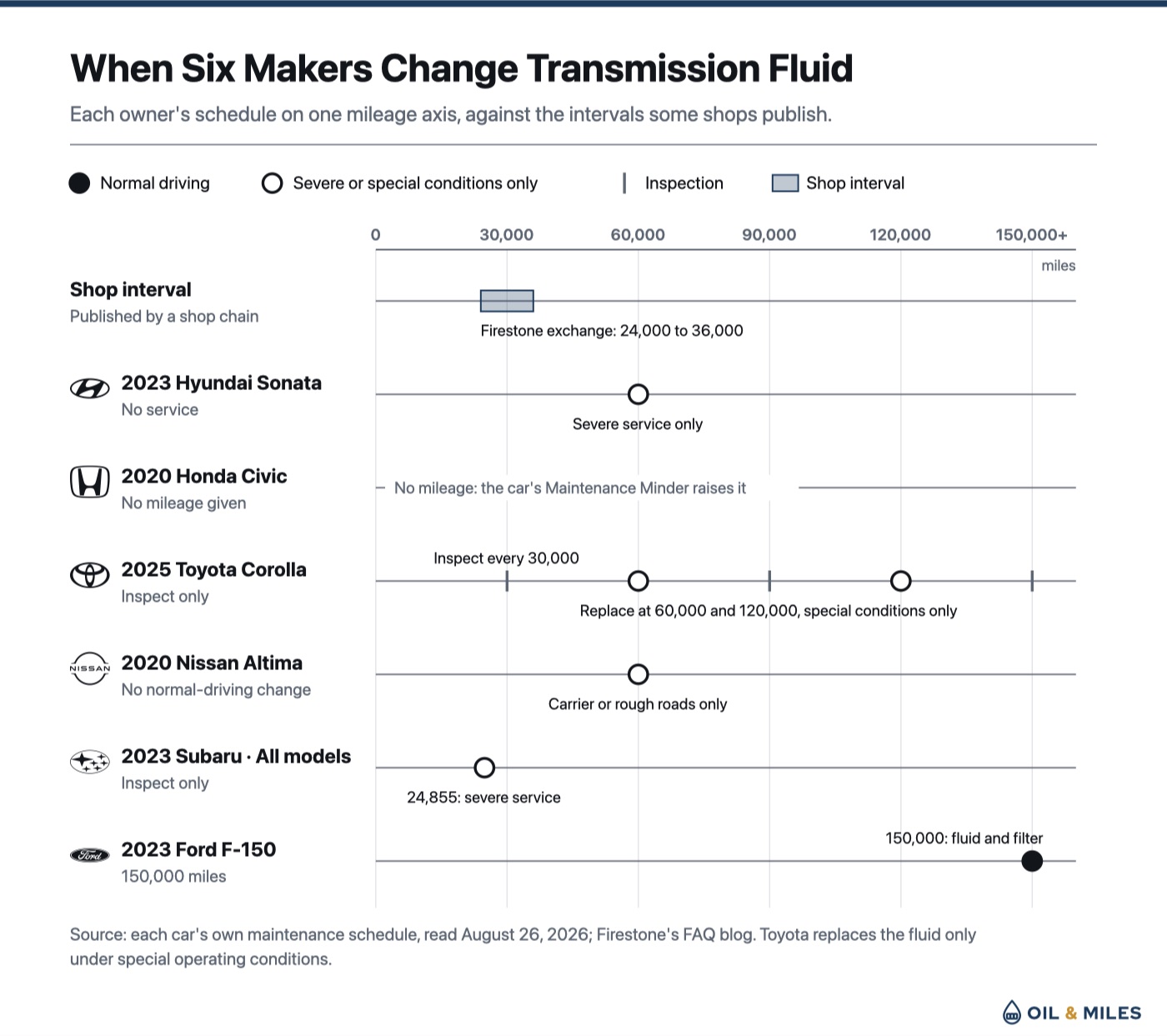Transmission fluid interval chart: on one mileage axis from 0 to 150,000 miles, Firestone publishes 24,000 to 36,000 for a fluid exchange; the 2023 Hyundai Sonata has no normal service, with severe service at 60,000; the 2020 Honda Civic gives no mileage and its Maintenance Minder raises it; the 2025 Toyota Corolla is inspected every 30,000 and replaced at 60,000 and 120,000 only under special conditions; the 2020 Nissan Altima has no normal-driving change, with 60,000 only for a car-top carrier or rough roads; the 2023 Subaru is inspect only, with 24,855 as a severe-service figure; the 2023 Ford F-150 changes fluid and filter at 150,000.