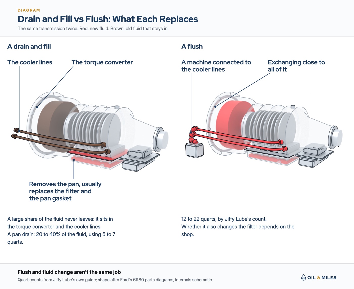 Drain and fill vs flush, the same transmission twice, with new fluid in red and the old fluid that stays in in brown. A drain and fill removes the pan, usually replaces the filter and the pan gasket, and changes 20 to 40% of the fluid using 5 to 7 quarts, while a large share stays in the torque converter and the cooler lines; a flush connects a machine to the cooler lines and exchanges close to all of it, 12 to 22 quarts by Jiffy Lube's count.