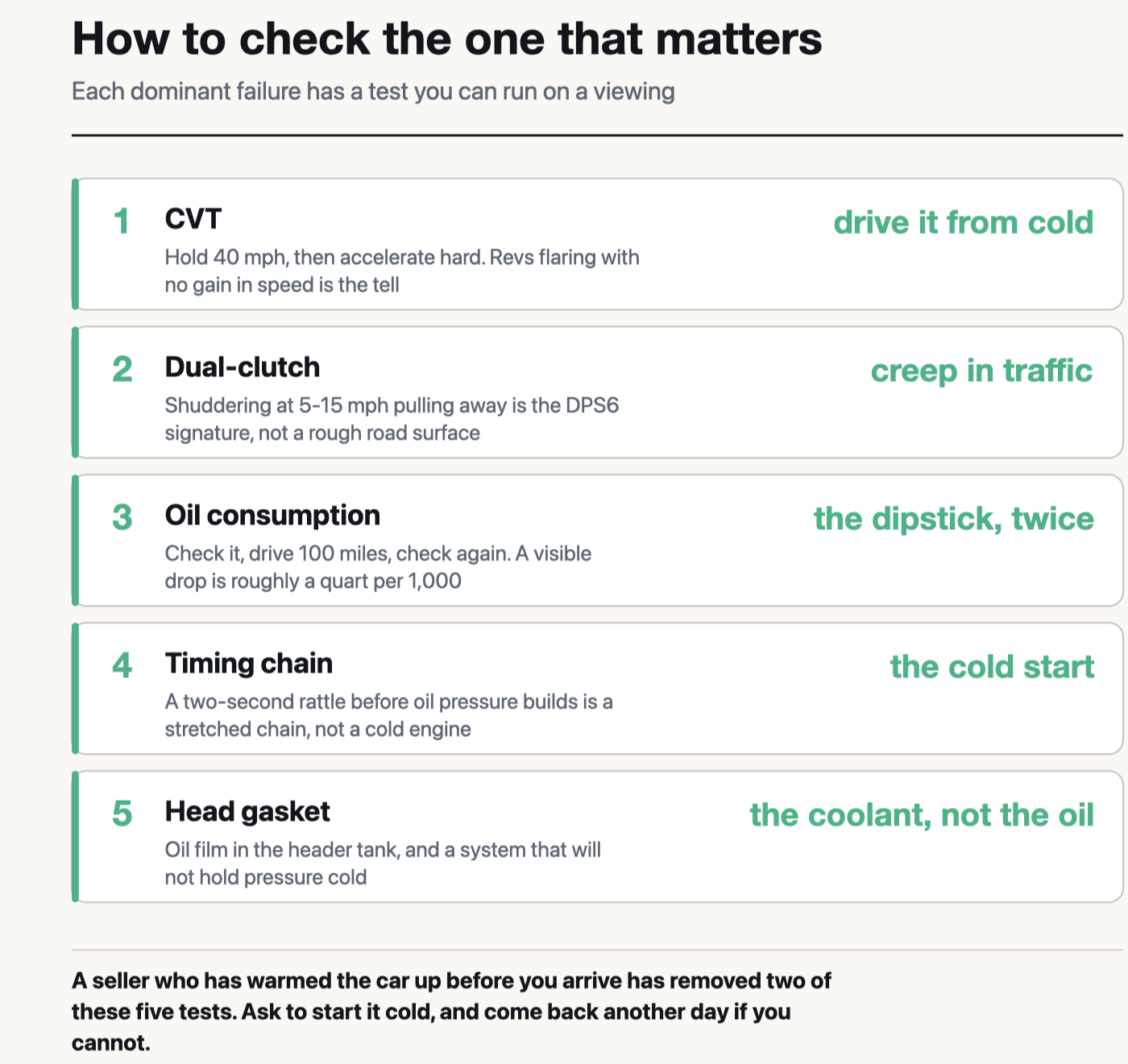 Five checks matched to five failures: drive a CVT from cold, creep a dual-clutch through traffic, read the dipstick twice a hundred miles apart, listen for a cold start rattle for timing chain, and pressure-test the coolant cold for head gasket