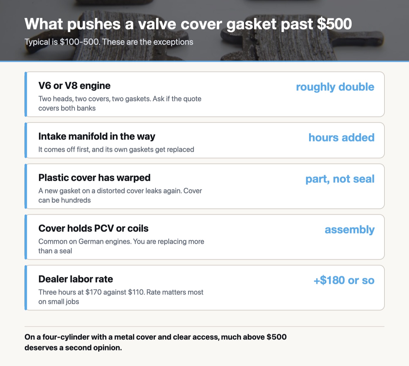 Five factors that raise a valve cover gasket bill above the typical range: V engine with two covers, intake manifold removal, warped plastic cover, cover with integrated components, and dealer labor rate