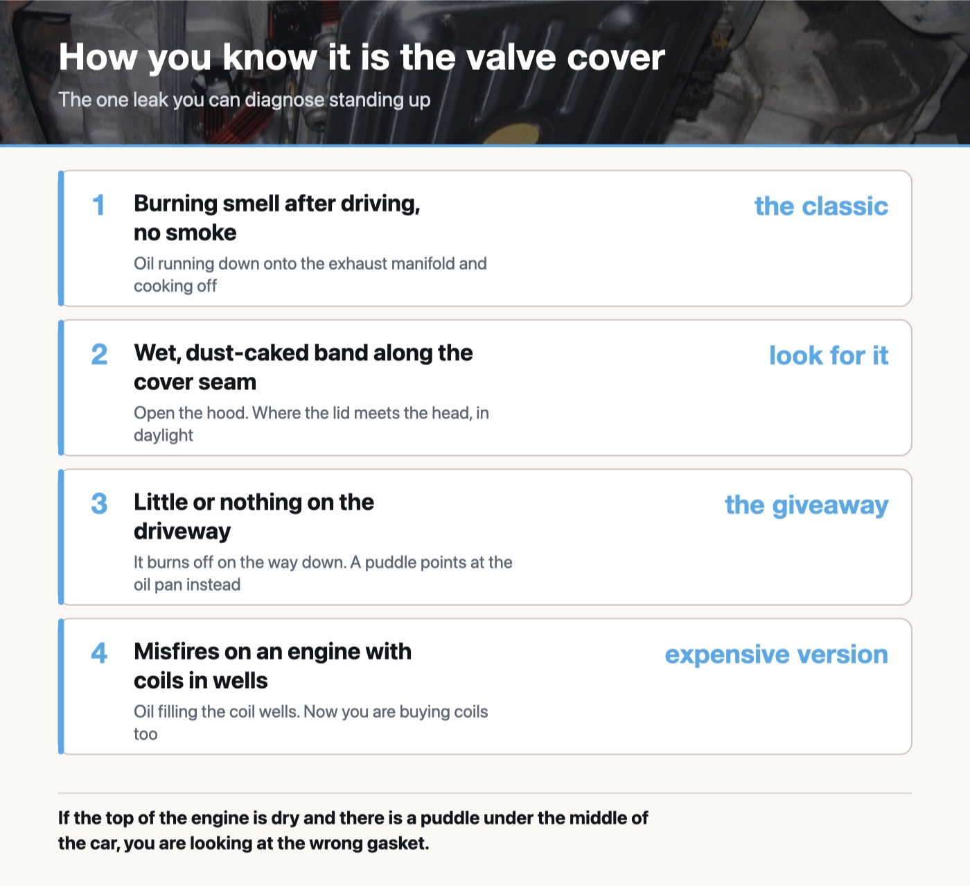Four signs of a valve cover gasket leak: a burning smell after driving with no smoke, a wet dust-caked band along the cover seam, little or nothing on the driveway, and misfires on engines with ignition coils seated in wells
