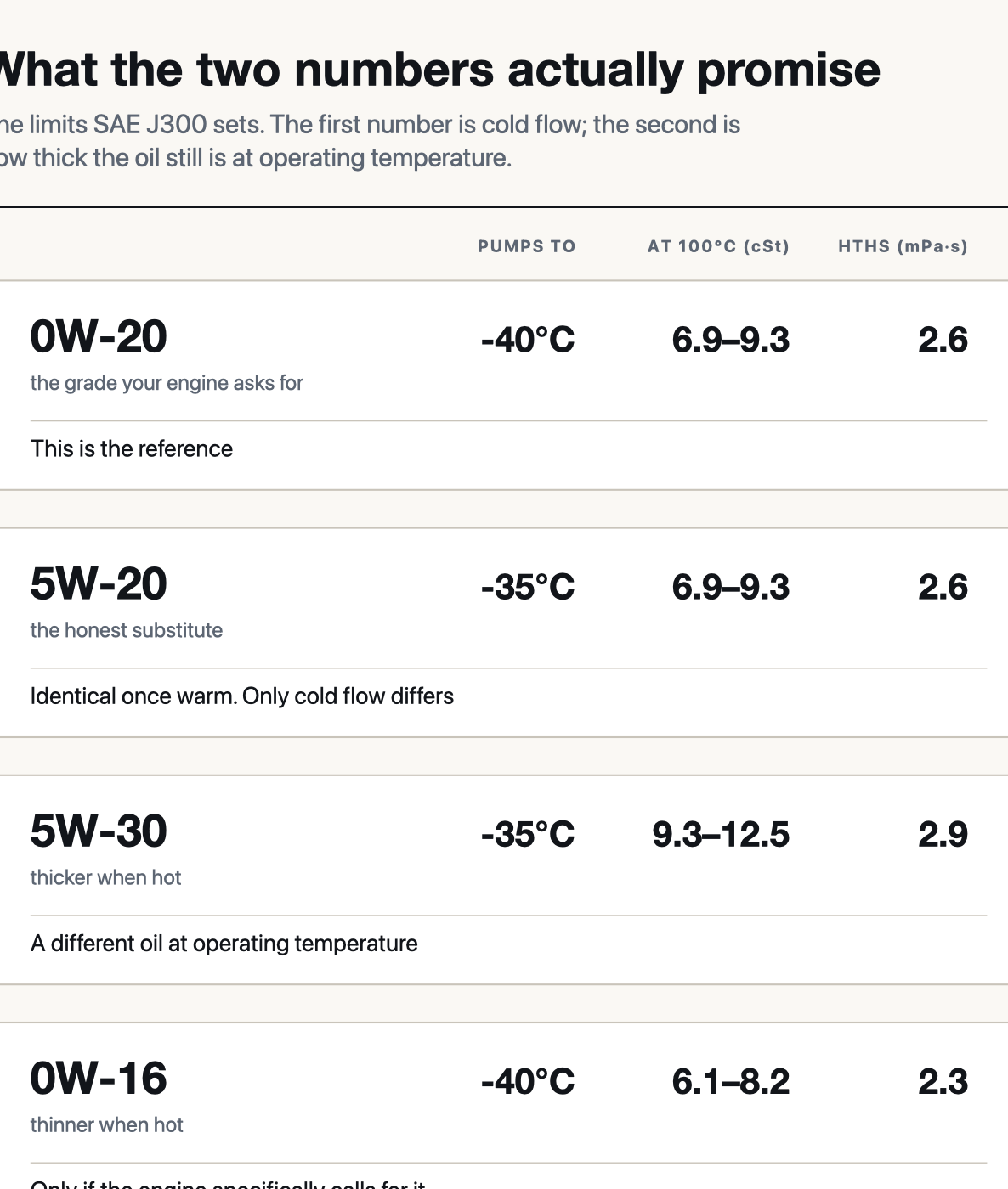 Chart comparing 0W-20, 5W-20, 5W-30 and 0W-16 by cold pumping temperature, thickness at 100 degrees Celsius and minimum HTHS viscosity