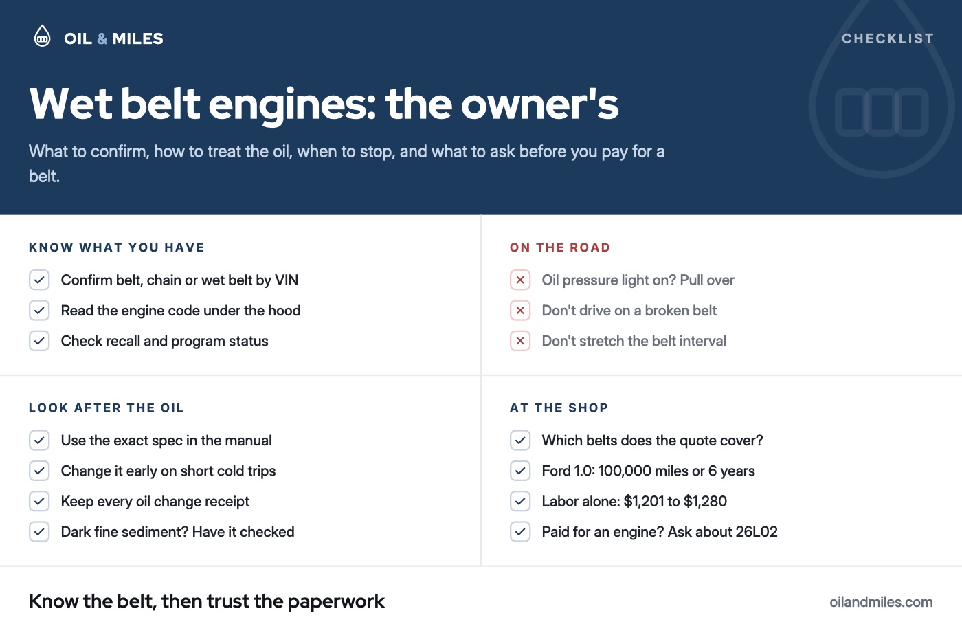 Checklist for a wet belt engine: confirm belt, chain or wet belt by VIN and engine code; use the exact oil spec, change it early and keep the receipts; pull over if the oil pressure light comes on; ask which belts a quote covers and whether Ford's program 26L02 can pay back an earlier repair.