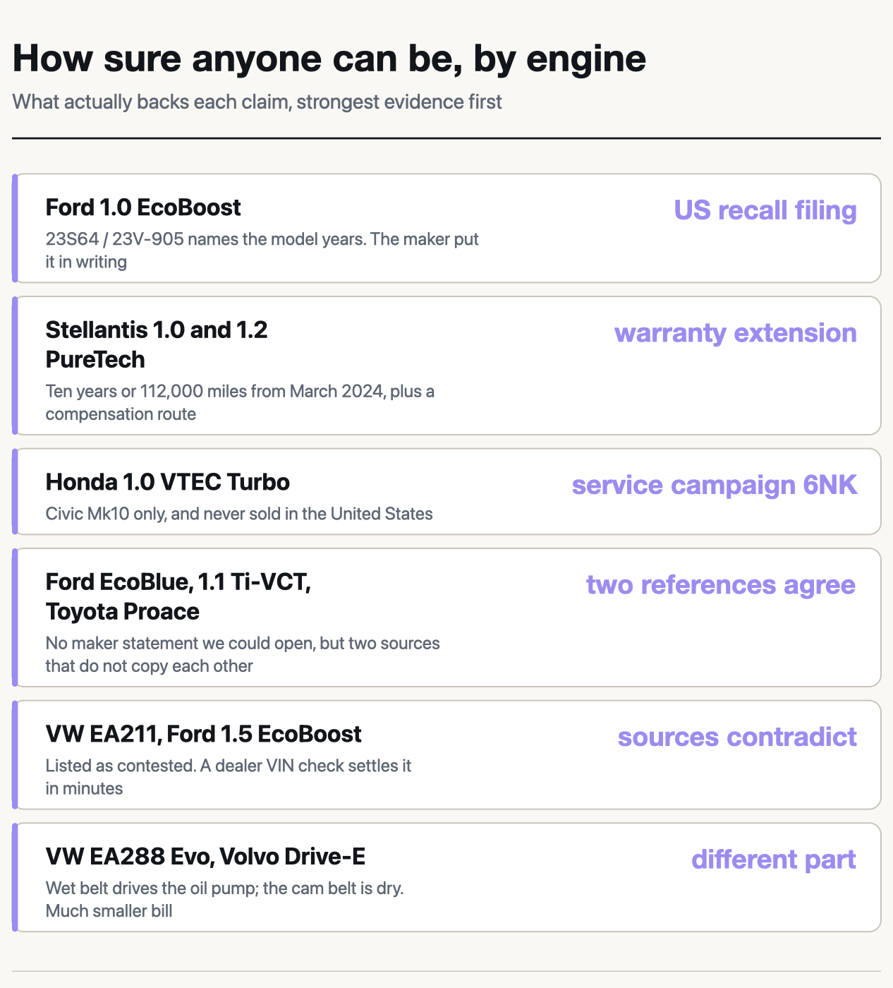 Evidence behind each wet belt claim ranked strongest first: Ford 1.0 EcoBoost from a US recall filing, Stellantis PureTech from a warranty extension, Honda 1.0 VTEC Turbo from service campaign 6NK, then engines where two references agree, engines where sources contradict, and engines that only have a wet oil pump belt