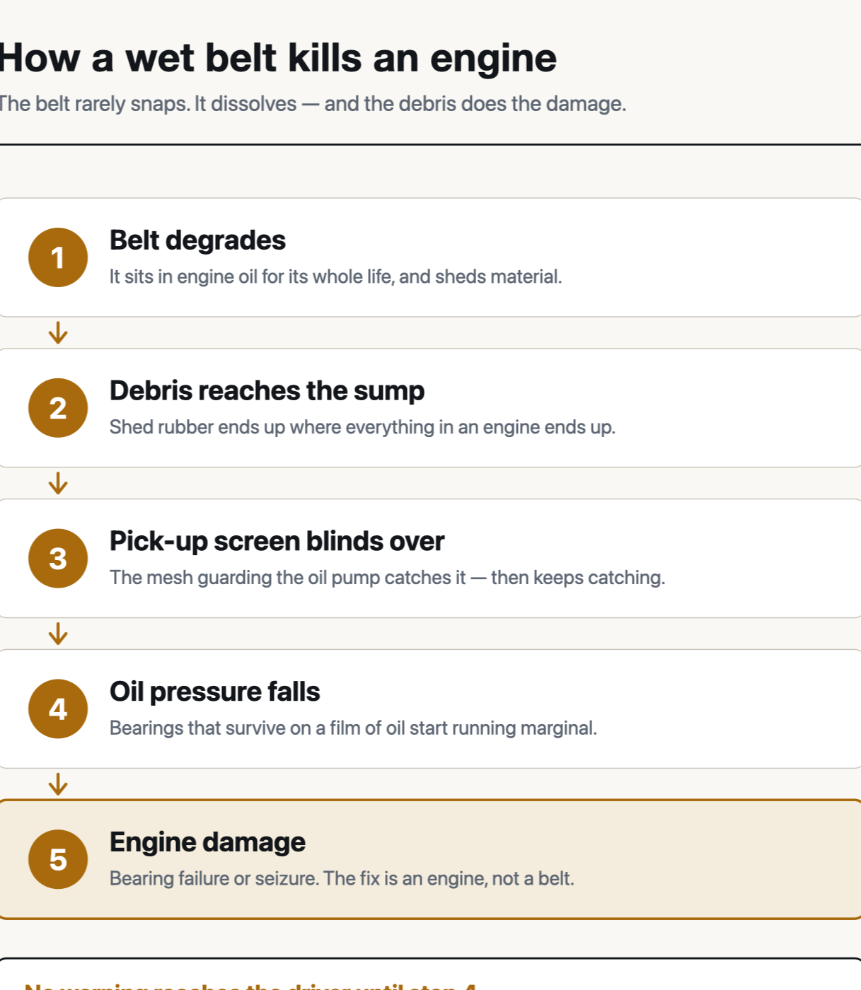Five-step diagram showing a wet belt degrading, debris reaching the sump, the oil pump pick-up screen blinding over, oil pressure falling and the engine being damaged