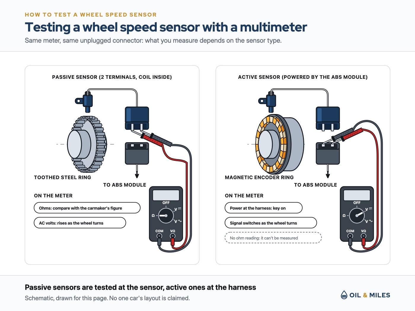 A multimeter's two probes on an unplugged wheel speed sensor connector, shown twice: a passive sensor over a toothed steel ring, tested at the sensor with ohms and AC volts, and an active sensor over a magnetic encoder ring, tested at the harness side with the key on.