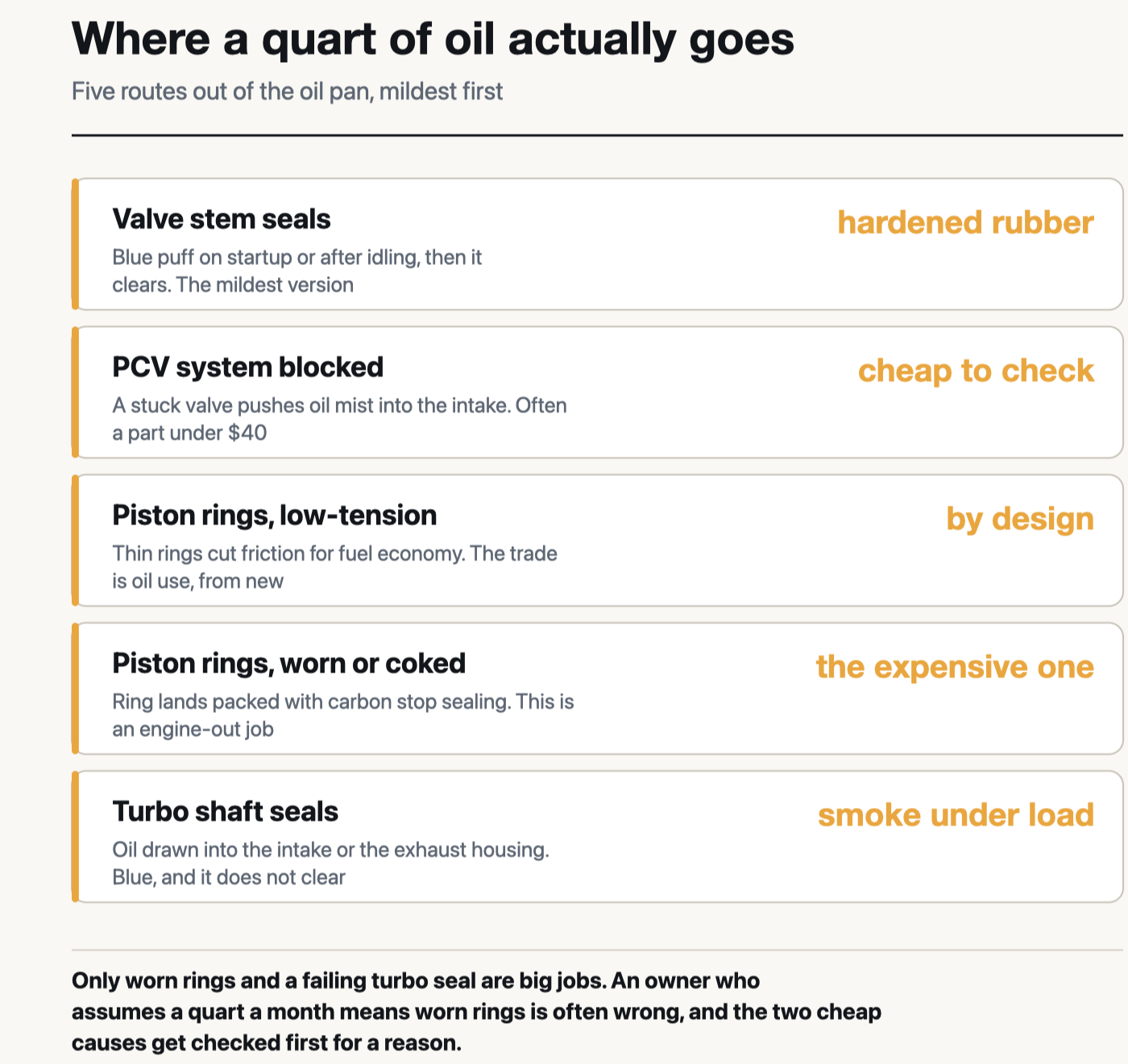 Four routes oil leaves the oil pan: hardened valve stem seals, a blocked PCV system, low-tension piston rings by design, and worn or carbon-packed ring grooves, with turbo shaft seals as a fifth