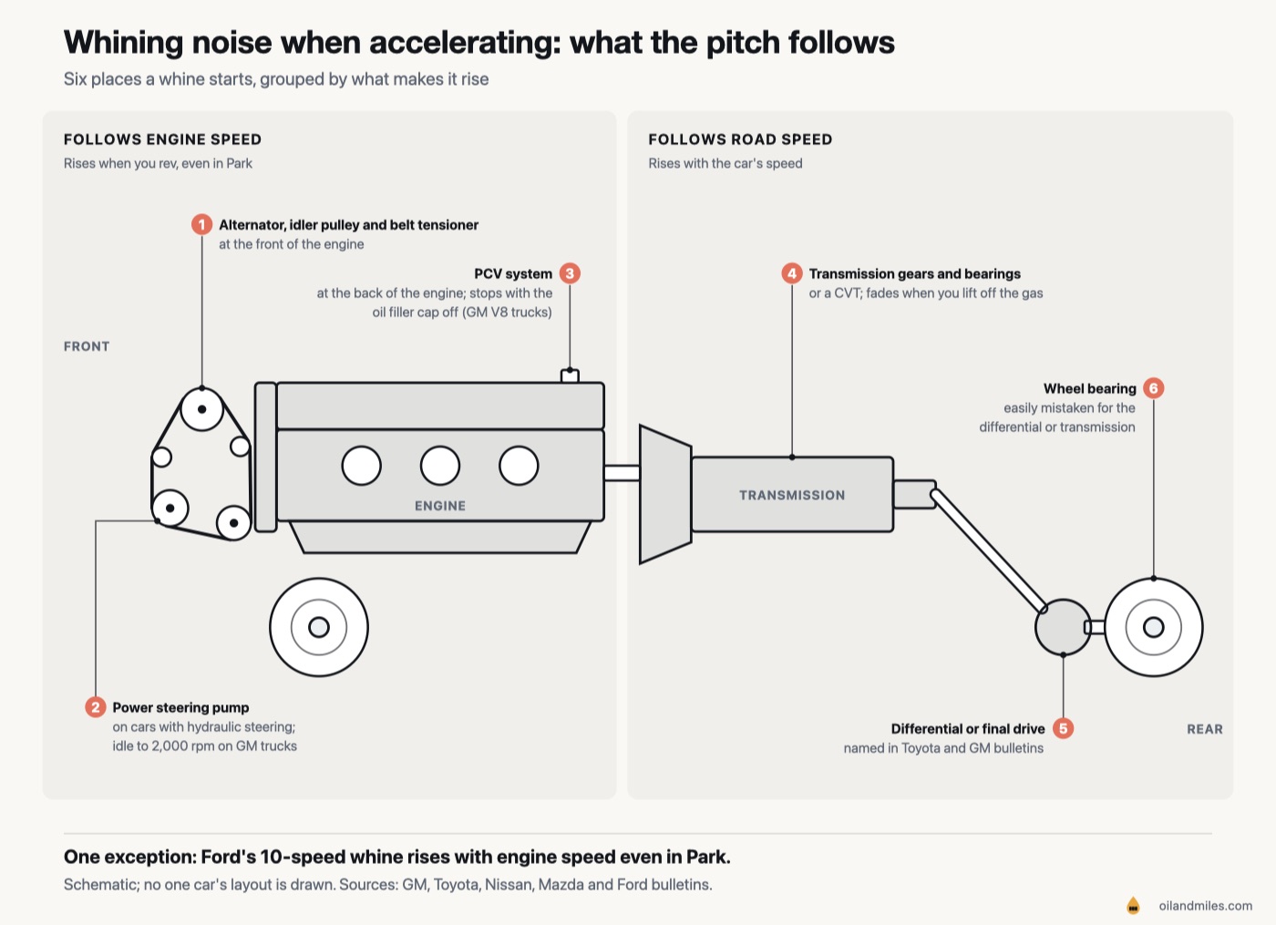 Whining noise when accelerating: a side-view schematic of a rear-drive car sorts six whine sources into those that follow engine speed (the belt drive with its alternator, idler and tensioner, the power steering pump, the PCV system) and those that follow road speed (the transmission or CVT, the differential or final drive, a wheel bearing)